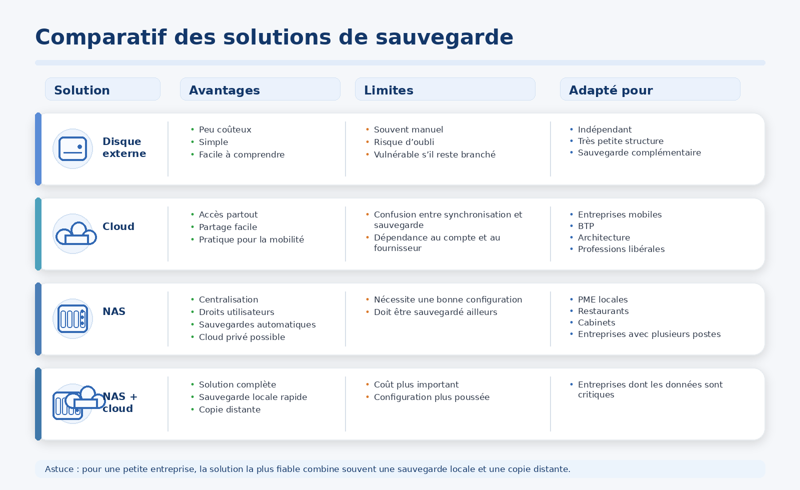 comparaison nas, sauvegarde cloud, disque externe